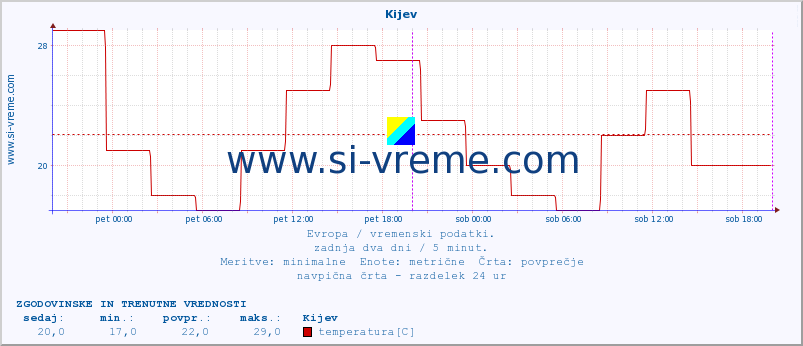 POVPREČJE :: Kijev :: temperatura | vlaga | hitrost vetra | sunki vetra | tlak | padavine | sneg :: zadnja dva dni / 5 minut.