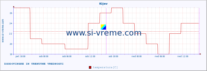 POVPREČJE :: Kijev :: temperatura | vlaga | hitrost vetra | sunki vetra | tlak | padavine | sneg :: zadnja dva dni / 5 minut.