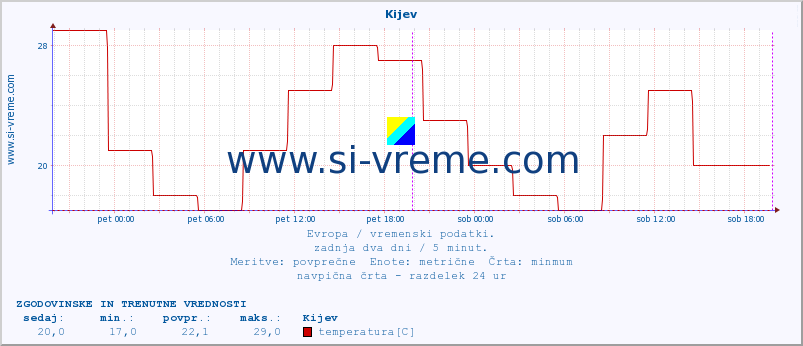 POVPREČJE :: Kijev :: temperatura | vlaga | hitrost vetra | sunki vetra | tlak | padavine | sneg :: zadnja dva dni / 5 minut.