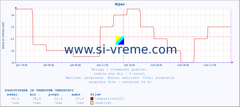 POVPREČJE :: Kijev :: temperatura | vlaga | hitrost vetra | sunki vetra | tlak | padavine | sneg :: zadnja dva dni / 5 minut.