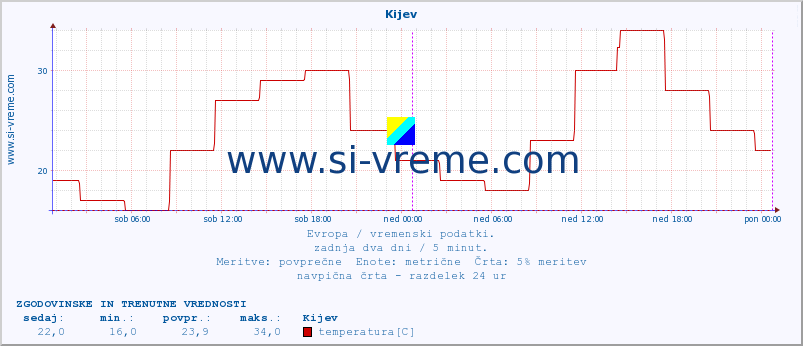 POVPREČJE :: Kijev :: temperatura | vlaga | hitrost vetra | sunki vetra | tlak | padavine | sneg :: zadnja dva dni / 5 minut.