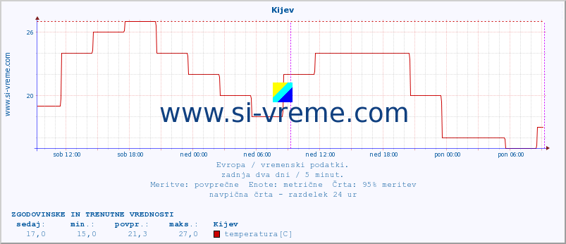 POVPREČJE :: Kijev :: temperatura | vlaga | hitrost vetra | sunki vetra | tlak | padavine | sneg :: zadnja dva dni / 5 minut.