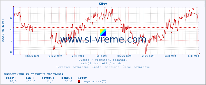 POVPREČJE :: Kijev :: temperatura | vlaga | hitrost vetra | sunki vetra | tlak | padavine | sneg :: zadnji dve leti / en dan.