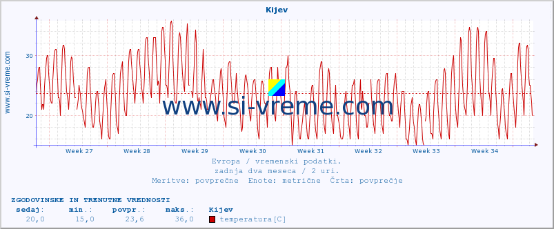 POVPREČJE :: Kijev :: temperatura | vlaga | hitrost vetra | sunki vetra | tlak | padavine | sneg :: zadnja dva meseca / 2 uri.