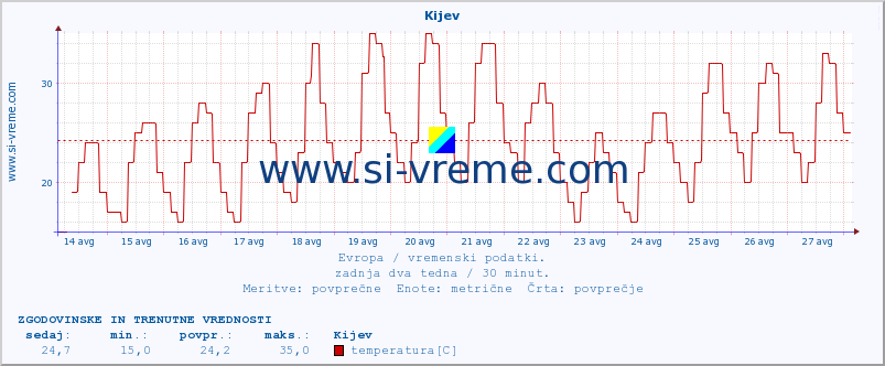 POVPREČJE :: Kijev :: temperatura | vlaga | hitrost vetra | sunki vetra | tlak | padavine | sneg :: zadnja dva tedna / 30 minut.