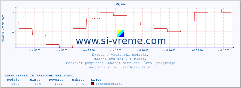 POVPREČJE :: Kijev :: temperatura | vlaga | hitrost vetra | sunki vetra | tlak | padavine | sneg :: zadnja dva dni / 5 minut.