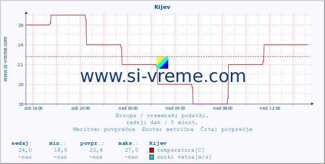 POVPREČJE :: Kijev :: temperatura | vlaga | hitrost vetra | sunki vetra | tlak | padavine | sneg :: zadnji dan / 5 minut.