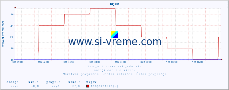 POVPREČJE :: Kijev :: temperatura | vlaga | hitrost vetra | sunki vetra | tlak | padavine | sneg :: zadnji dan / 5 minut.