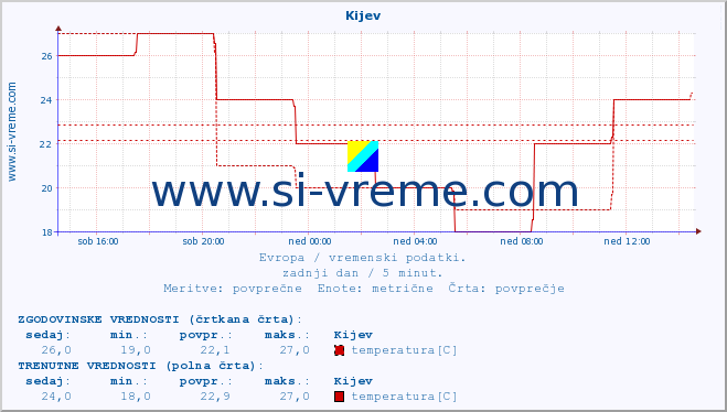 POVPREČJE :: Kijev :: temperatura | vlaga | hitrost vetra | sunki vetra | tlak | padavine | sneg :: zadnji dan / 5 minut.