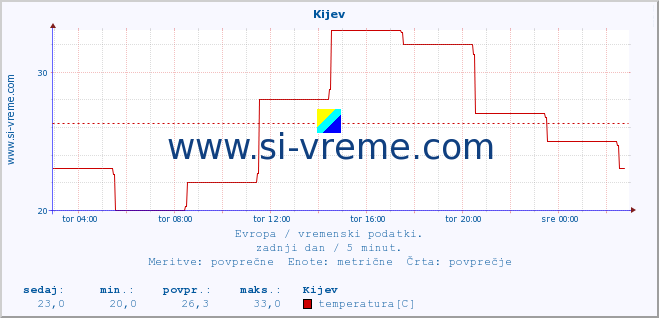 POVPREČJE :: Kijev :: temperatura | vlaga | hitrost vetra | sunki vetra | tlak | padavine | sneg :: zadnji dan / 5 minut.