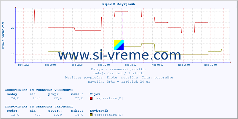 POVPREČJE :: Kijev & Reykjavik :: temperatura | vlaga | hitrost vetra | sunki vetra | tlak | padavine | sneg :: zadnja dva dni / 5 minut.