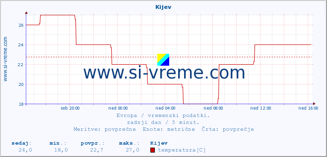 POVPREČJE :: Kijev :: temperatura | vlaga | hitrost vetra | sunki vetra | tlak | padavine | sneg :: zadnji dan / 5 minut.