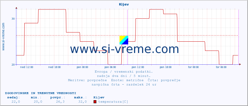 POVPREČJE :: Kijev :: temperatura | vlaga | hitrost vetra | sunki vetra | tlak | padavine | sneg :: zadnja dva dni / 5 minut.