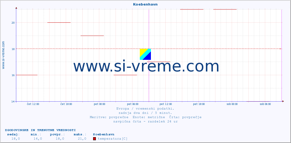 POVPREČJE :: Koebenhavn :: temperatura | vlaga | hitrost vetra | sunki vetra | tlak | padavine | sneg :: zadnja dva dni / 5 minut.