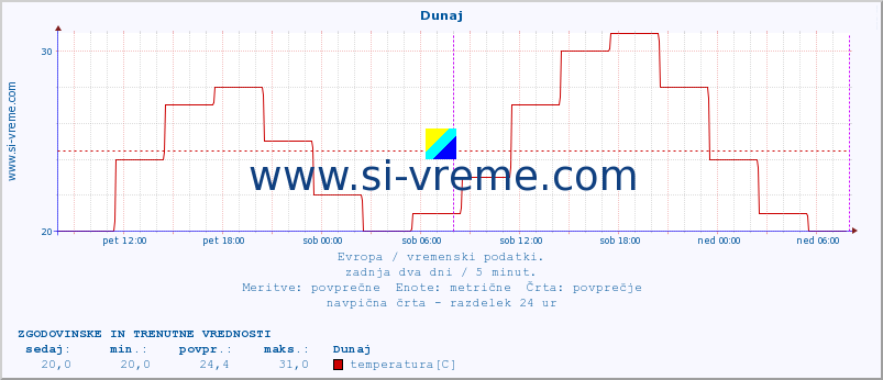 POVPREČJE :: Koebenhavn :: temperatura | vlaga | hitrost vetra | sunki vetra | tlak | padavine | sneg :: zadnja dva dni / 5 minut.