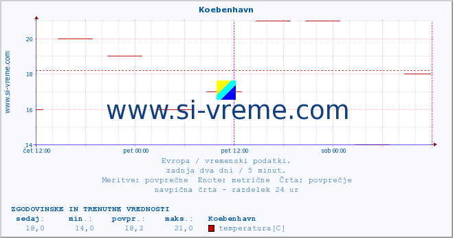 POVPREČJE :: Koebenhavn :: temperatura | vlaga | hitrost vetra | sunki vetra | tlak | padavine | sneg :: zadnja dva dni / 5 minut.