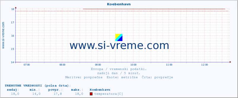 POVPREČJE :: Koebenhavn :: temperatura | vlaga | hitrost vetra | sunki vetra | tlak | padavine | sneg :: zadnji dan / 5 minut.