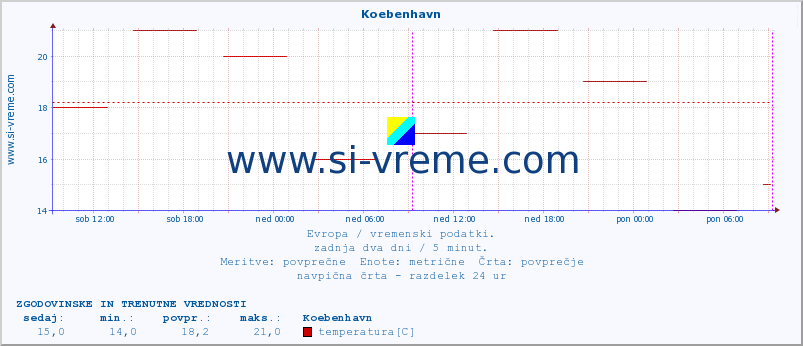 POVPREČJE :: Koebenhavn :: temperatura | vlaga | hitrost vetra | sunki vetra | tlak | padavine | sneg :: zadnja dva dni / 5 minut.