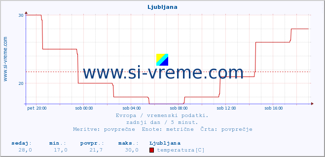 POVPREČJE :: Ljubljana :: temperatura | vlaga | hitrost vetra | sunki vetra | tlak | padavine | sneg :: zadnji dan / 5 minut.