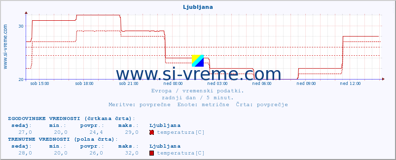 POVPREČJE :: Ljubljana :: temperatura | vlaga | hitrost vetra | sunki vetra | tlak | padavine | sneg :: zadnji dan / 5 minut.