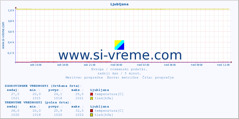 POVPREČJE :: Ljubljana :: temperatura | vlaga | hitrost vetra | sunki vetra | tlak | padavine | sneg :: zadnji dan / 5 minut.