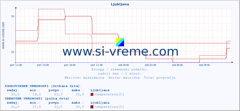 POVPREČJE :: Ljubljana :: temperatura | vlaga | hitrost vetra | sunki vetra | tlak | padavine | sneg :: zadnji dan / 5 minut.