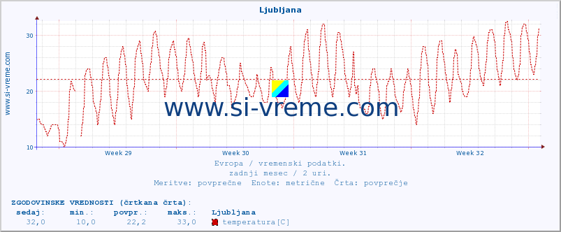 POVPREČJE :: Ljubljana :: temperatura | vlaga | hitrost vetra | sunki vetra | tlak | padavine | sneg :: zadnji mesec / 2 uri.