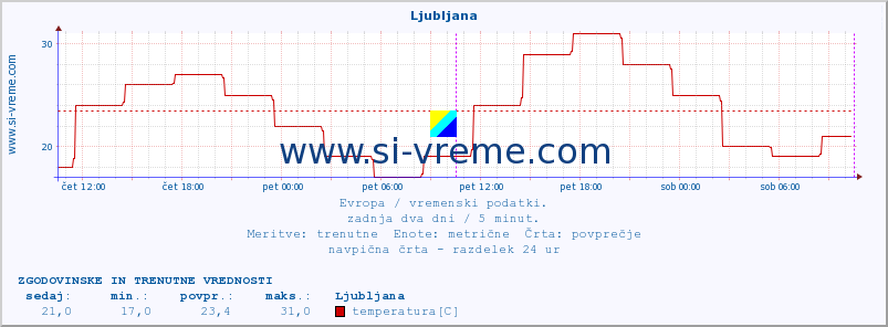 POVPREČJE :: Ljubljana :: temperatura | vlaga | hitrost vetra | sunki vetra | tlak | padavine | sneg :: zadnja dva dni / 5 minut.