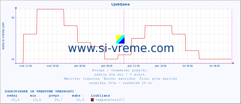 POVPREČJE :: Ljubljana :: temperatura | vlaga | hitrost vetra | sunki vetra | tlak | padavine | sneg :: zadnja dva dni / 5 minut.