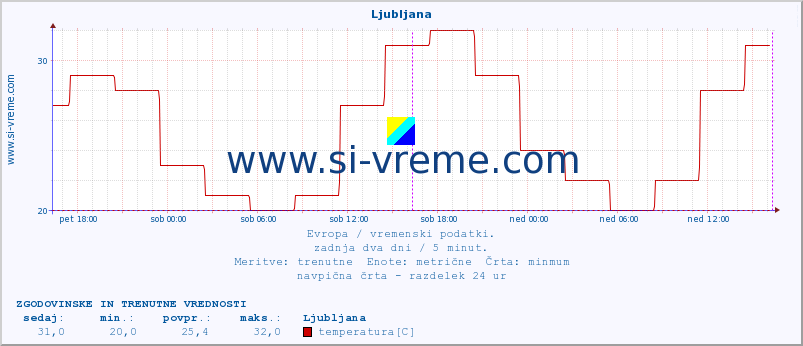 POVPREČJE :: Ljubljana :: temperatura | vlaga | hitrost vetra | sunki vetra | tlak | padavine | sneg :: zadnja dva dni / 5 minut.