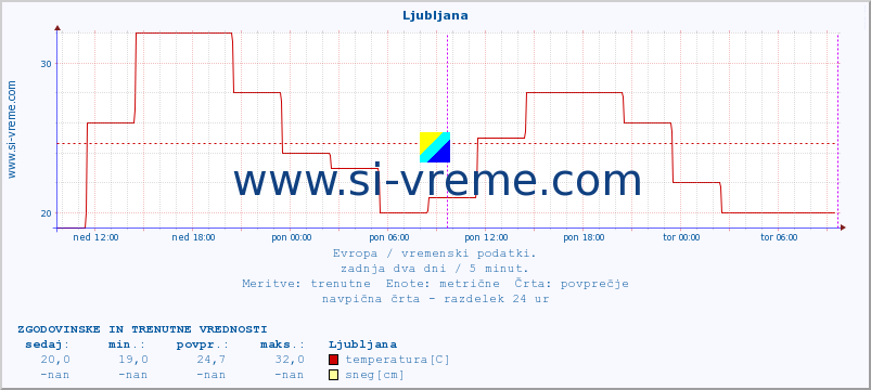 POVPREČJE :: Ljubljana :: temperatura | vlaga | hitrost vetra | sunki vetra | tlak | padavine | sneg :: zadnja dva dni / 5 minut.