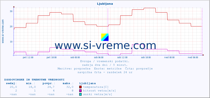 POVPREČJE :: Ljubljana :: temperatura | vlaga | hitrost vetra | sunki vetra | tlak | padavine | sneg :: zadnja dva dni / 5 minut.