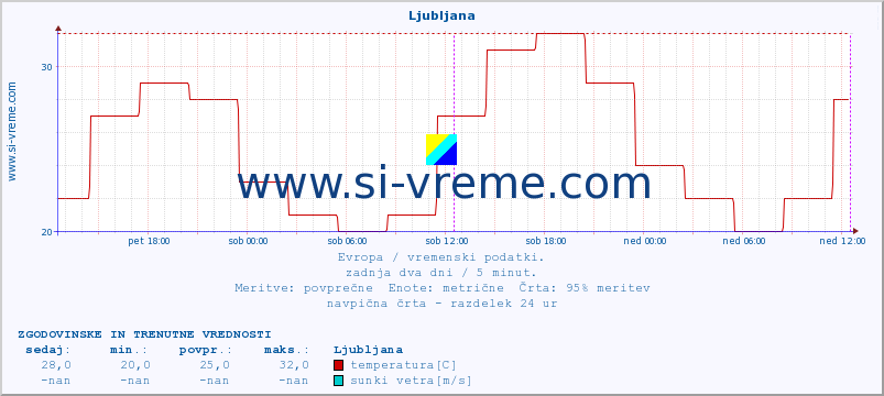 POVPREČJE :: Ljubljana :: temperatura | vlaga | hitrost vetra | sunki vetra | tlak | padavine | sneg :: zadnja dva dni / 5 minut.