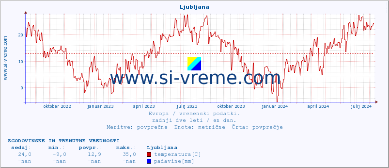 POVPREČJE :: Ljubljana :: temperatura | vlaga | hitrost vetra | sunki vetra | tlak | padavine | sneg :: zadnji dve leti / en dan.