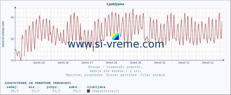 POVPREČJE :: Ljubljana :: temperatura | vlaga | hitrost vetra | sunki vetra | tlak | padavine | sneg :: zadnja dva meseca / 2 uri.