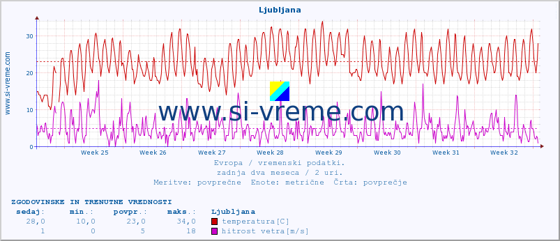 POVPREČJE :: Ljubljana :: temperatura | vlaga | hitrost vetra | sunki vetra | tlak | padavine | sneg :: zadnja dva meseca / 2 uri.