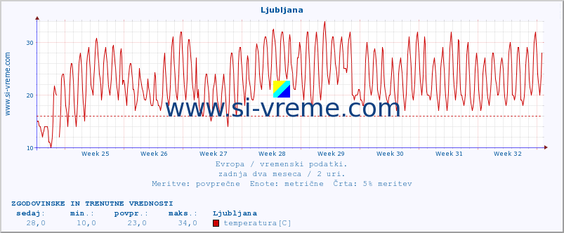 POVPREČJE :: Ljubljana :: temperatura | vlaga | hitrost vetra | sunki vetra | tlak | padavine | sneg :: zadnja dva meseca / 2 uri.