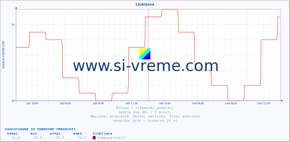 POVPREČJE :: Ljubljana :: temperatura | vlaga | hitrost vetra | sunki vetra | tlak | padavine | sneg :: zadnja dva dni / 5 minut.