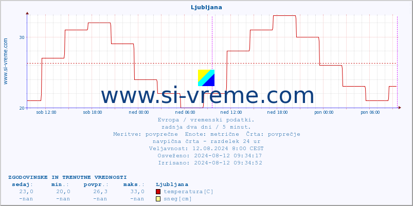 POVPREČJE :: Ljubljana :: temperatura | vlaga | hitrost vetra | sunki vetra | tlak | padavine | sneg :: zadnja dva dni / 5 minut.