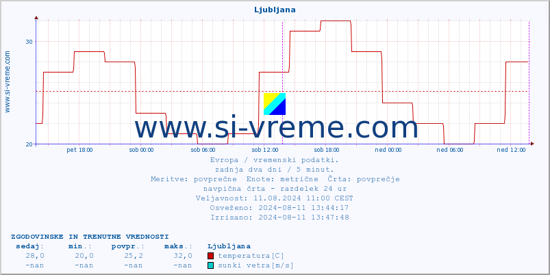 POVPREČJE :: Ljubljana :: temperatura | vlaga | hitrost vetra | sunki vetra | tlak | padavine | sneg :: zadnja dva dni / 5 minut.