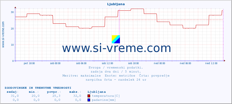 POVPREČJE :: Ljubljana :: temperatura | vlaga | hitrost vetra | sunki vetra | tlak | padavine | sneg :: zadnja dva dni / 5 minut.