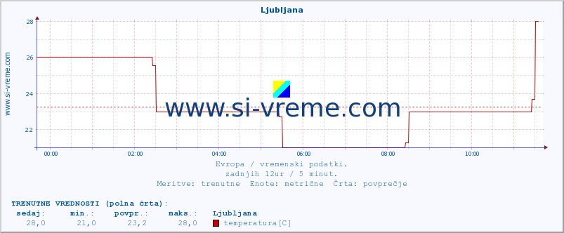 POVPREČJE :: Ljubljana :: temperatura | vlaga | hitrost vetra | sunki vetra | tlak | padavine | sneg :: zadnji dan / 5 minut.