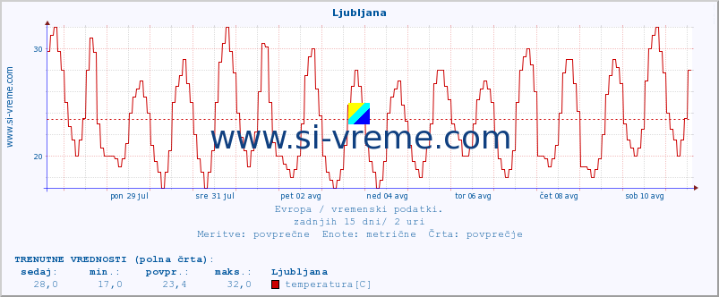 POVPREČJE :: Ljubljana :: temperatura | vlaga | hitrost vetra | sunki vetra | tlak | padavine | sneg :: zadnji mesec / 2 uri.