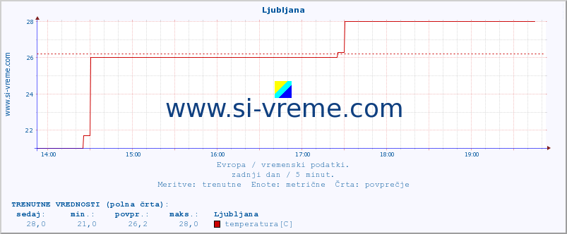 POVPREČJE :: Ljubljana :: temperatura | vlaga | hitrost vetra | sunki vetra | tlak | padavine | sneg :: zadnji dan / 5 minut.