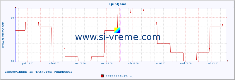 Evropa : vremenski podatki. :: Ljubljana :: temperatura | vlaga | hitrost vetra | sunki vetra | tlak | padavine | sneg :: zadnja dva dni / 5 minut.