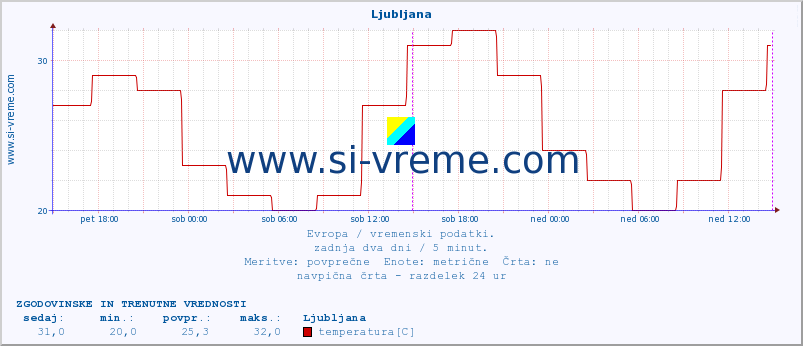 Evropa : vremenski podatki. :: Ljubljana :: temperatura | vlaga | hitrost vetra | sunki vetra | tlak | padavine | sneg :: zadnja dva dni / 5 minut.