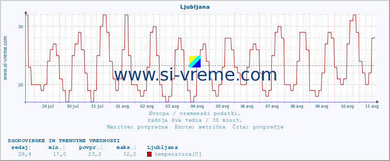 Evropa : vremenski podatki. :: Ljubljana :: temperatura | vlaga | hitrost vetra | sunki vetra | tlak | padavine | sneg :: zadnja dva tedna / 30 minut.