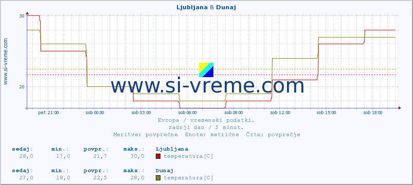 POVPREČJE :: Ljubljana & Dunaj :: temperatura | vlaga | hitrost vetra | sunki vetra | tlak | padavine | sneg :: zadnji dan / 5 minut.