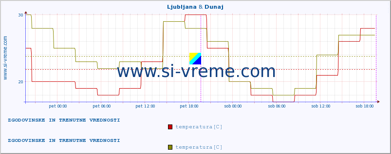 POVPREČJE :: Ljubljana & Dunaj :: temperatura | vlaga | hitrost vetra | sunki vetra | tlak | padavine | sneg :: zadnja dva dni / 5 minut.