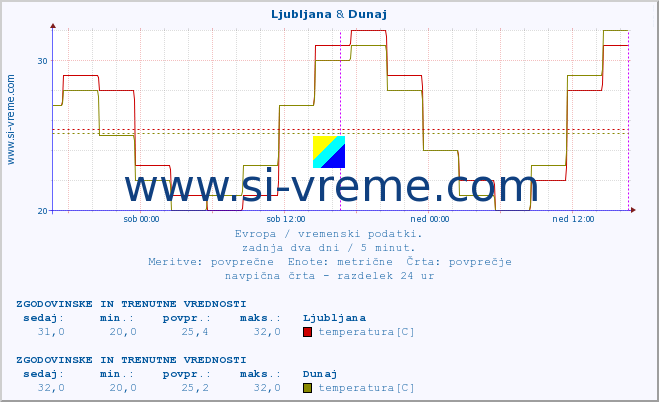 POVPREČJE :: Ljubljana & Dunaj :: temperatura | vlaga | hitrost vetra | sunki vetra | tlak | padavine | sneg :: zadnja dva dni / 5 minut.